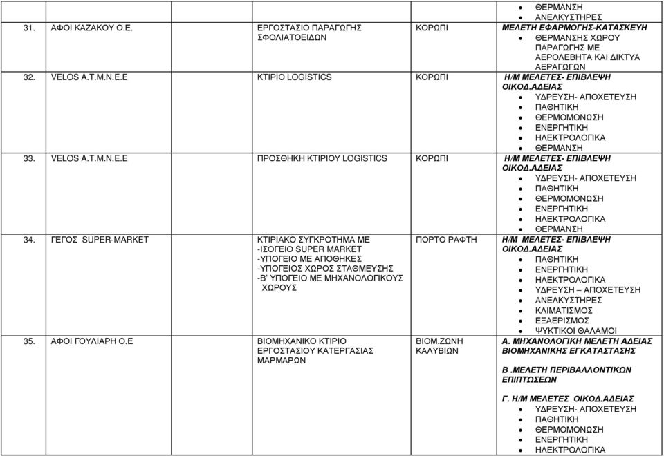 ΓΕΓΟΣ SUPER-MARKET ΚΤΙΡΙΑΚΟ ΣΥΓΚΡΟΤΗΜΑ ΜΕ -ΙΣΟΓΕΙΟ SUPER MARKET -ΥΠΟΓΕΙΟ ΜΕ ΑΠΟΘΗΚΕΣ -ΥΠΟΓΕΙΟΣ ΧΩΡΟΣ ΣΤΑΘΜΕΥΣΗΣ -Β ΥΠΟΓΕΙΟ ΜΕ ΜΗΧΑΝΟΛΟΓΙΚΟΥΣ ΧΩΡΟΥΣ 35. ΑΦΟΙ ΓΟΥΛΙΑΡΗ Ο.
