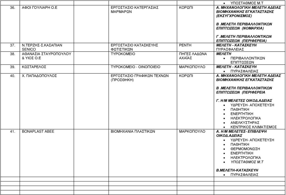 Ε ΤΥΡΟΚΟΜΕΙΟ ΠΗΓΕΣ ΛΑ ΩΝΑ ΑΧΑΪΑΣ ΜΕΛΕΤΗ ΠΕΡΙΒΑΛΛΟΝΤΙΚΩΝ 39. ΚΩΣΤΑΡΕΛΟΣ ΤΥΡΟΚΟΜΕΙΟ - ΟΙΝΟΠΟΙΕΙΟ ΜΑΡΚΟΠΟΥΛΟ ΜΕΛΕΤΗ - ΚΑΤΑΣΚΕΥΗ ΠΥΡΑΣΦΑΛΕΙΑΣ 40. Χ. ΠΑΠΑ ΟΠΟΥΛΟΣ ΕΡΓΟΣΤΑΣΙΟ ΓΡΑΦΙΚΩΝ ΤΕΧΝΩΝ (ΠΡΟΣΘΗΚΗ) Α.