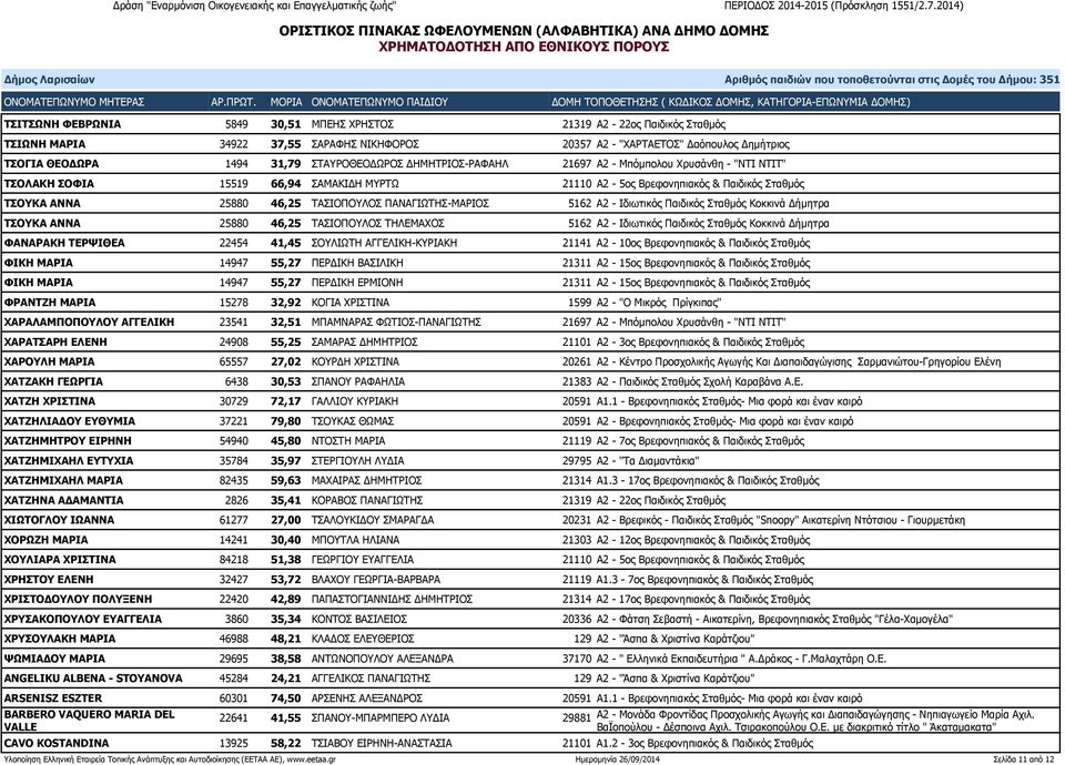 ΠΑΝΑΓΙΩΤΗΣ-ΜΑΡΙΟΣ 5162 Α2 - Ιδιωτικός Παιδικός Σταθμός Κοκκινά Δήμητρα ΤΣΟΥΚΑ ΑΝΝΑ 25880 46,25 ΤΑΣΙΟΠΟΥΛΟΣ ΤΗΛΕΜΑΧΟΣ 5162 Α2 - Ιδιωτικός Παιδικός Σταθμός Κοκκινά Δήμητρα ΦΑΝΑΡΑΚΗ ΤΕΡΨΙΘΕΑ 22454 41,45