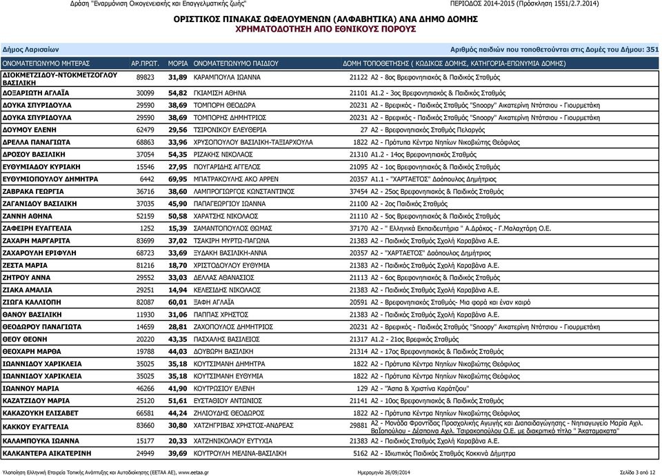 ΤΟΜΠΟΡΗΣ ΔΗΜΗΤΡΙΟΣ 20231 Α2 - Βρεφικός - Παιδικός Σταθμός "Snoopy" Αικατερίνη Ντότσιου - Γιουρμετάκη ΔΟΥΜΟΥ ΕΛΕΝΗ 62479 29,56 ΤΣΙΡΟΝΙΚΟΥ ΕΛΕΥΘΕΡΙΑ 27 Α2 - Βρεφονηπιακός Σταθμός Πελαργός ΔΡΕΛΛΑ