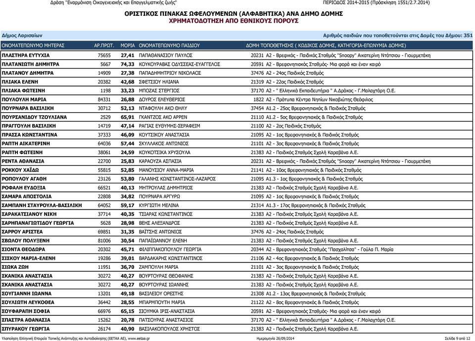 Σταθμός ΠΛΙΑΚΑ ΦΩΤΕΙΝΗ 1198 33,23 ΜΠΟΖΑΣ ΣΤΕΡΓΙΟΣ 37170 Α2 - " Ελληνικά Εκπαιδευτήρια " Α.Δράκος - Γ.Μαλαχτάρη Ο.Ε. ΠΟΥΛΟΥΛΗ ΜΑΡΙΑ 84331 26,88 ΔΟΥΡΟΣ ΕΛΕΥΘΕΡΙΟΣ 1822 Α2 - Πρότυπα Κέντρα Νηπίων Νικοβιώτης Θεόφιλος ΠΟΥΡΝΑΡΑ ΒΑΣΙΛΙΚΗ 30712 52,13 ΝΤΑΦΟΥΛΗ ΑΚΟ ΘΗΛΥ 37454 Α1.