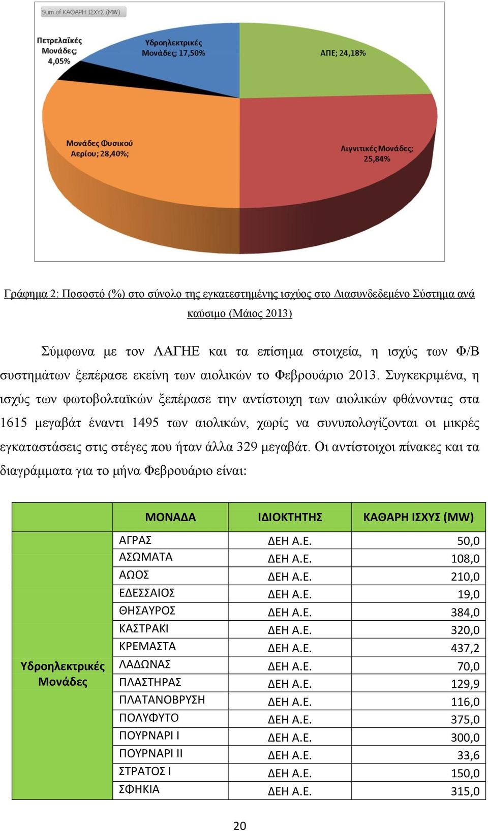 Συγκεκριμένα, η ισχύς των φωτοβολταϊκών ξεπέρασε την αντίστοιχη των αιολικών φθάνοντας στα 1615 μεγαβάτ έναντι 1495 των αιολικών, χωρίς να συνυπολογίζονται οι μικρές εγκαταστάσεις στις στέγες που