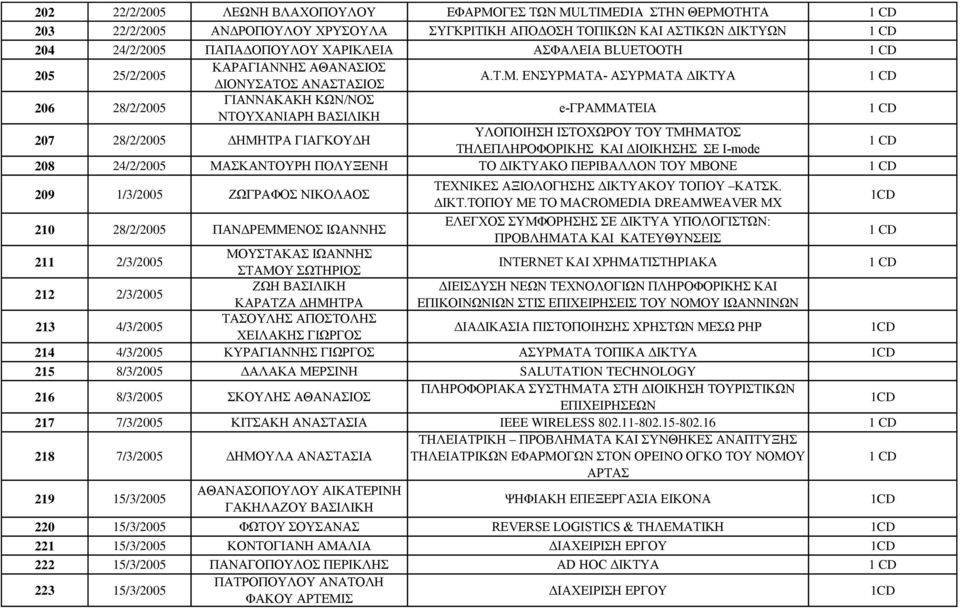 ΕΝΣΥΡΜΑΤΑ- ΑΣΥΡΜΑΤΑ ΔΙΚΤΥΑ 206 28/2/2005 ΓΙΑΝΝΑΚΑΚΗ ΚΩΝ/ΝΟΣ ΝΤΟΥΧΑΝΙΑΡΗ ΒΑΣΙΛΙΚΗ e-γραμματεια 207 28/2/2005 ΔΗΜΗΤΡΑ ΓΙΑΓΚΟΥΔΗ ΥΛΟΠΟΙΗΣΗ ΙΣΤΟΧΩΡΟΥ ΤΟΥ ΤΜΗΜΑΤΟΣ ΤΗΛΕΠΛΗΡΟΦΟΡΙΚΗΣ ΚΑΙ ΔΙΟΙΚΗΣΗΣ ΣΕ I-mode