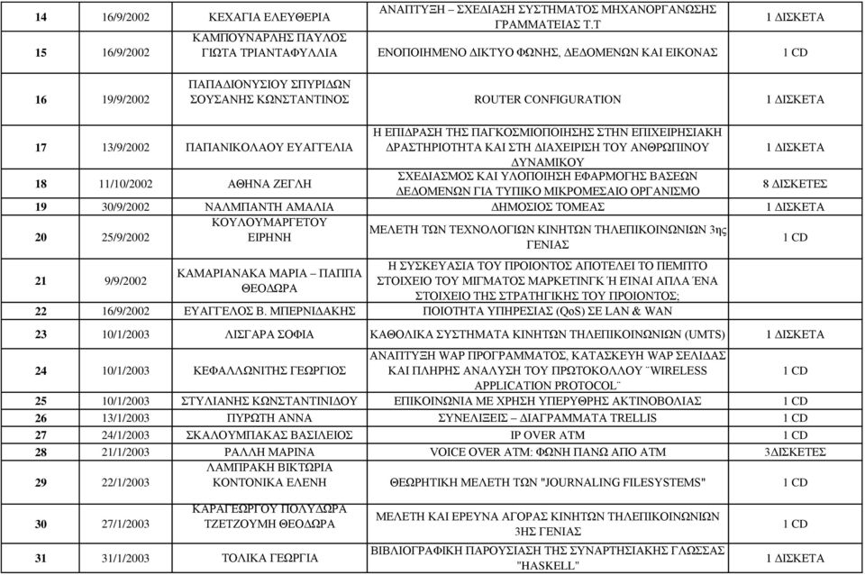 ΔΙΣΚΕΤΑ 17 13/9/2002 ΠΑΠΑΝΙΚΟΛΑΟΥ ΕΥΑΓΓΕΛΙΑ Η ΕΠΙΔΡΑΣΗ ΤΗΣ ΠΑΓΚΟΣΜΙΟΠΟΙΗΣΗΣ ΣΤΗΝ ΕΠΙΧΕΙΡΗΣΙΑΚΗ ΔΡΑΣΤΗΡΙΟΤΗΤΑ ΚΑΙ ΣΤΗ ΔΙΑΧΕΙΡΙΣΗ ΤΟΥ ΑΝΘΡΩΠΙΝΟΥ 1 ΔΙΣΚΕΤΑ ΔΥΝΑΜΙΚΟΥ 18 11/10/2002 ΑΘΗΝΑ ΖΕΓΛΗ ΣΧΕΔΙΑΣΜΟΣ