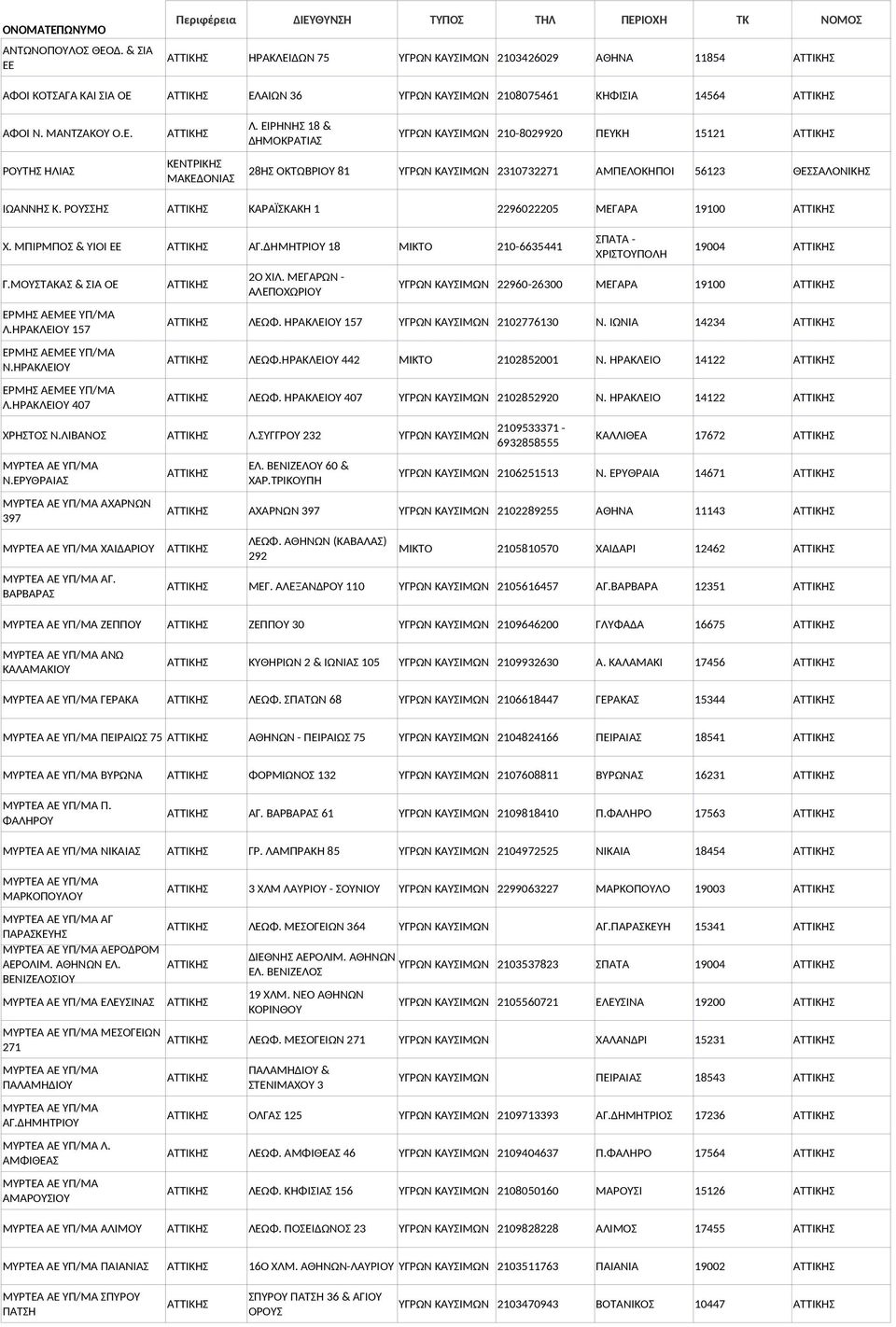 14564 ΑΤΤΙΚΗΣ Λ. ΕΙΡΗΝΗΣ 18 & ΑΦΟΙ Ν. ΜΑΝΤΖΑΚΟΥ Ο.Ε. ΑΤΤΙΚΗΣ ΥΓΡΩΝ ΚΑΥΣΙΜΩΝ 210-8029920 ΠΕΥΚΗ 15121 ΑΤΤΙΚΗΣ ΔΗΜΟΚΡΑΤΙΑΣ ΡΟΥΤΗΣ ΗΛΙΑΣ 28ΗΣ ΟΚΤΩΒΡΙΟΥ 81 ΥΓΡΩΝ ΚΑΥΣΙΜΩΝ 2310732271 ΑΜΠΕΛΟΚΗΠΟΙ 56123 ΘΕΣΣΑΛΟΝΙΚΗΣ ΙΩΑΝΝΗΣ Κ.