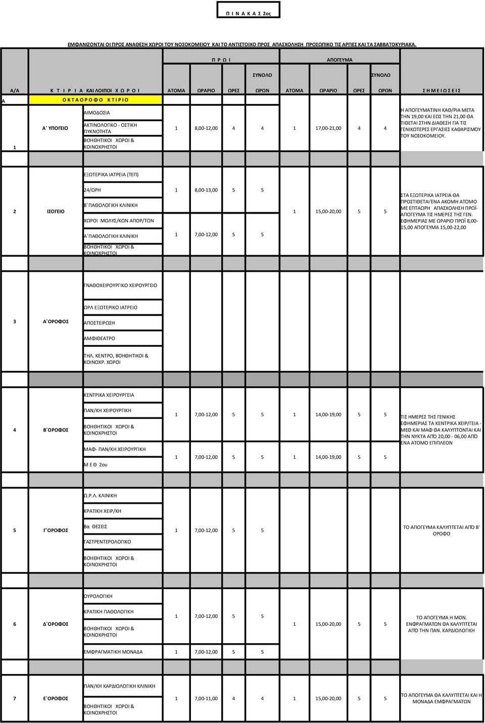 - ΟΣΤΙΚΗ ΠΥΚΝΟΤΗΤΑ ΒΟΗΘΗΤΙΚΟΙ ΩΡΟΙ & ΚΟΙΝΟΡΗΣΤΟΙ 1 8,00-12,00 4 4 1 17,00-21,00 4 4 Η ΑΠΟΓΕΥΜΑΤΙΝΗ ΚΑΘ/ΡΙΑ ΜΕΤΑ ΤΗΝ 19,00 ΚΑΙ ΕΩΣ ΤΗΝ 21,00 ΘΑ ΤΙΘΕΤΑΙ ΣΤΗΝ ΔΙΑΘΕΣΗ ΓΙΑ ΤΙΣ ΓΕΝΙΚΩΤΕΡΕΣ ΕΡΓΑΣΙΕΣ
