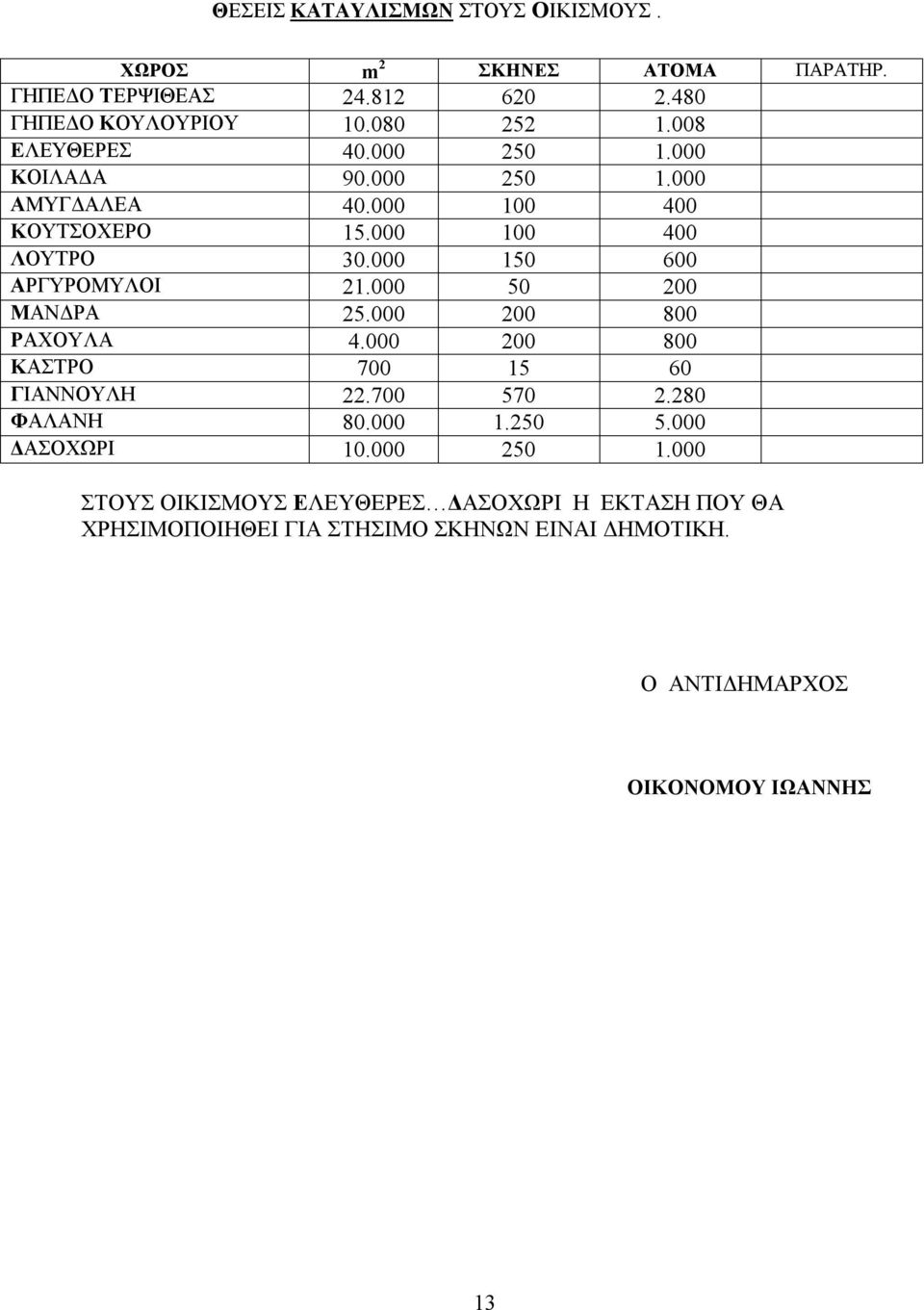 000 150 600 ΑΡΓΥΡΟΜΥΛΟΙ 21.000 50 200 ΜΑΝΔΡΑ 25.000 200 800 ΡΑΧΟΥΛΑ 4.000 200 800 ΚΑΣΤΡΟ 700 15 60 ΓΙΑΝΝΟΥΛΗ 22.700 570 2.280 ΦΑΛΑΝΗ 80.