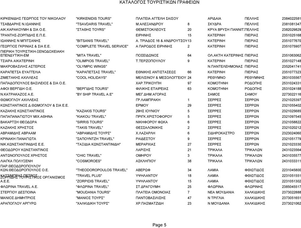 ΤΡΙΑΔΟΣ 16 & ΑΝΔΡΟΥΤΣΟΥ13 ΚΑΤΕΡΙΝΗ ΠΙΕΡΙΑΣ 2351077670 ΓΕΩΡΓΙΟΣ ΓΚΡΙΝΙΑΣ & ΣΙΑ Ε.Ε. "COMPLETE TRAVEL SERVICE" Α ΠΑΡΟΔΟΣ ΕΙΡΗΝΗΣ 2 ΚΑΤΕΡΙΝΗ ΠΙΕΡΙΑΣ 2351075907 ΠΙΕΡΙΚΗ ΤΟΥΡΙΣΤΙΚΗ-ΞΕΝΟΔΟΧΕΙΑΚΗ ΕΠΕΝΔΥΤΙΚΗ-ΕΜ "MITA TRAVEL" ΠΟΣΕΙΔΩΝΟΣ 64 ΟΛ.