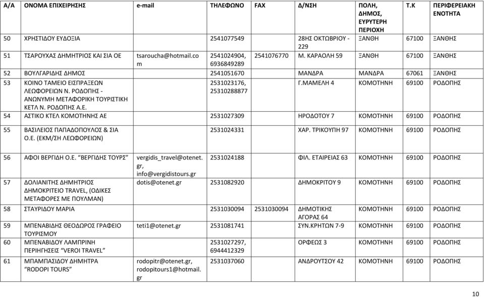 ΚΑΡΑΟΛΗ 59 ΞΑΝΘΗ 67100 ΞΑΝΘΗΣ 52 ΒΟΥΛΓΑΡΙΔΗΣ ΔΗΜΟΣ 2541051670 ΜΑΝΔΡΑ ΜΑΝΔΡΑ 67061 ΞΑΝΘΗΣ 53 ΚΟΙΝΟ ΤΑΜΕΙΟ ΕΙΣΠΡΑΞΕΩΝ 2531023176, Γ.ΜΑΜΕΛΗ 4 ΚΟΜΟΤΗΝΗ 69100 ΡΟΔΟΠΗΣ ΛΕΩΦΟΡΕΙΩΝ Ν.