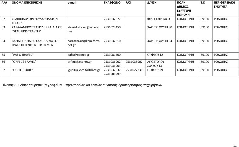 forth net.gr 2531037810 ΧΑΡ. ΤΡΙΚΟΥΠΗ 54 ΚΟΜΟΤΗΝΗ 69100 ΡΟΔΟΠΗΣ 65 PAFIS TRAVEL pafis@otenet.gr 2531081500 ΟΡΦΕΩΣ 12 ΚΟΜΟΤΗΝΗ 69100 ΡΟΔΟΠΗΣ 66 ORFEUS TRAVEL orfeus@otenet.