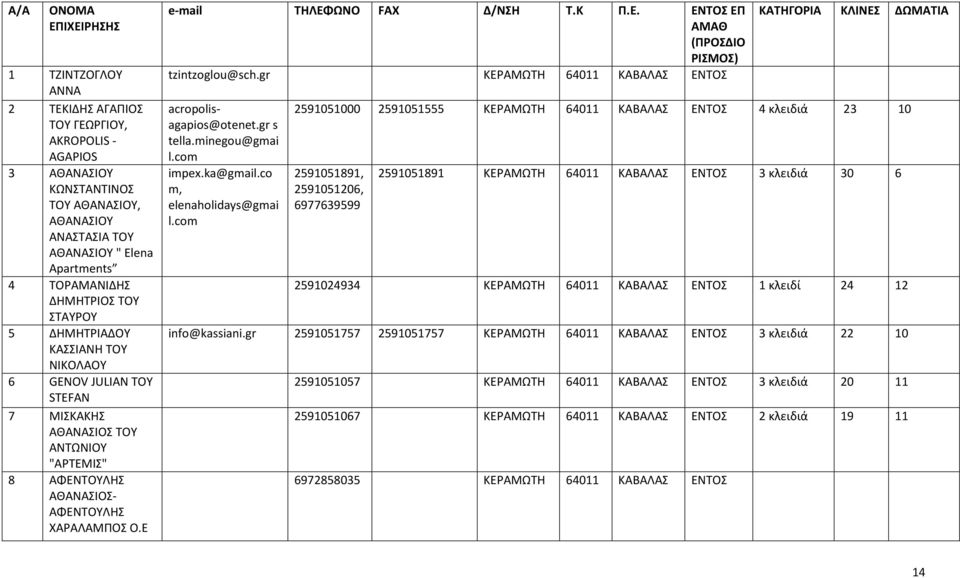 Ε e-mail ΤΗΛΕΦΩΝΟ FAX Δ/ΝΣΗ Τ.Κ Π.Ε. ΕΝΤΟΣ ΕΠ ΑΜΑΘ (ΠΡΟΣΔΙΟ ΡΙΣΜΟΣ) tzintzoglou@sch.gr ΚΕΡΑΜΩΤΗ 64011 ΚΑΒΑΛΑΣ ΕΝΤΟΣ acropolisagapios@otenet.gr s tella.minegou@gmai l.com impex.ka@gmail.