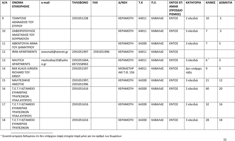 64011 ΚΑΒΑΛΑΣ ΕΝΤΟΣ 2 κλειδιά 10 5 ΚΕΡΑΜΩΤΗ 64011 ΚΑΒΑΛΑΣ ΕΝΤΟΣ 3 κλειδιά 7 3 11 ΑΦΕΝΤΟΥΛΗ ΑΝΝΑ ΚΕΡΑΜΩΤΗ 64200 ΚΑΒΑΛΑΣ ΕΝΤΟΣ 3 κλειδιά 7 5 ΤΟΥ ΔΗΜΗΤΡΙΟΥ 12 IRINI APARTMENTS anesmalt@otenet.