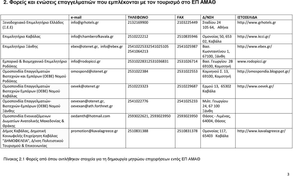 gr, info@ebex.gr 25410225332541025105 2541025987 Βασ. 2541064213 Κωσνταντίνου 1, 67100, Ξάνθη Εμπορικό & Βιομηχανικό Επιμελητήριο info@rodopicci.gr 25310228312531036831 2531026714 Βασ.