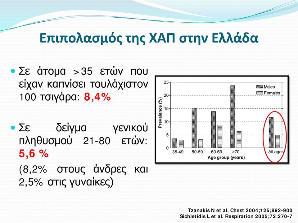 ετών: 5,6 % (8,2% στους άνδρες και 2,5% στις γυναίκες) Tzanakis N et