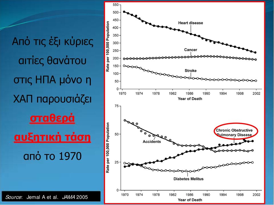 παρουσιάζει σταθερά αυξητική