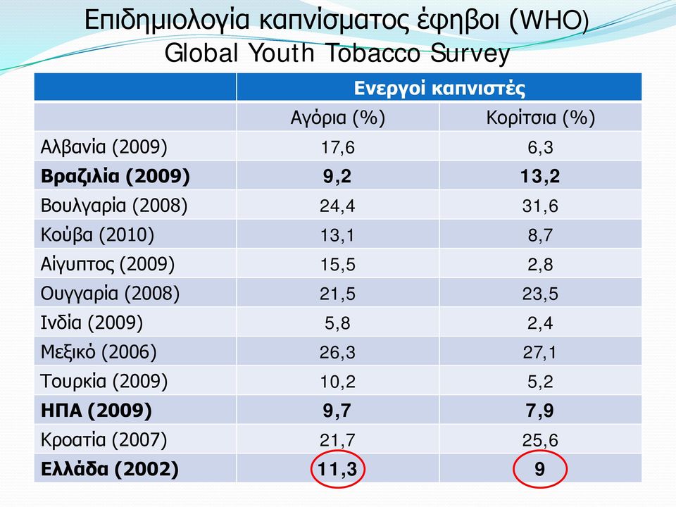 (2010) 13,1 8,7 Αίγυπτος (2009) 15,5 2,8 Ουγγαρία (2008) 21,5 23,5 Ινδία (2009) 5,8 2,4 Μεξικό