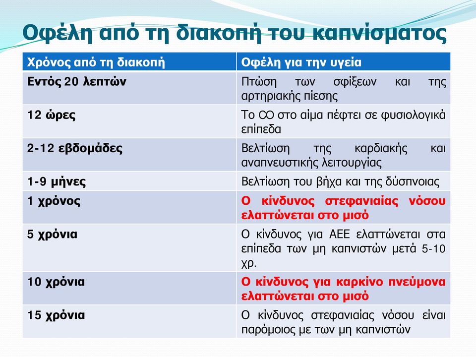 της δύσπνοιας 1 χρόνος Ο κίνδυνος στεφανιαίας νόσου ελαττώνεται στο μισό 5 χρόνια Ο κίνδυνος για ΑΕΕ ελαττώνεται στα επίπεδα των μη καπνιστών μετά