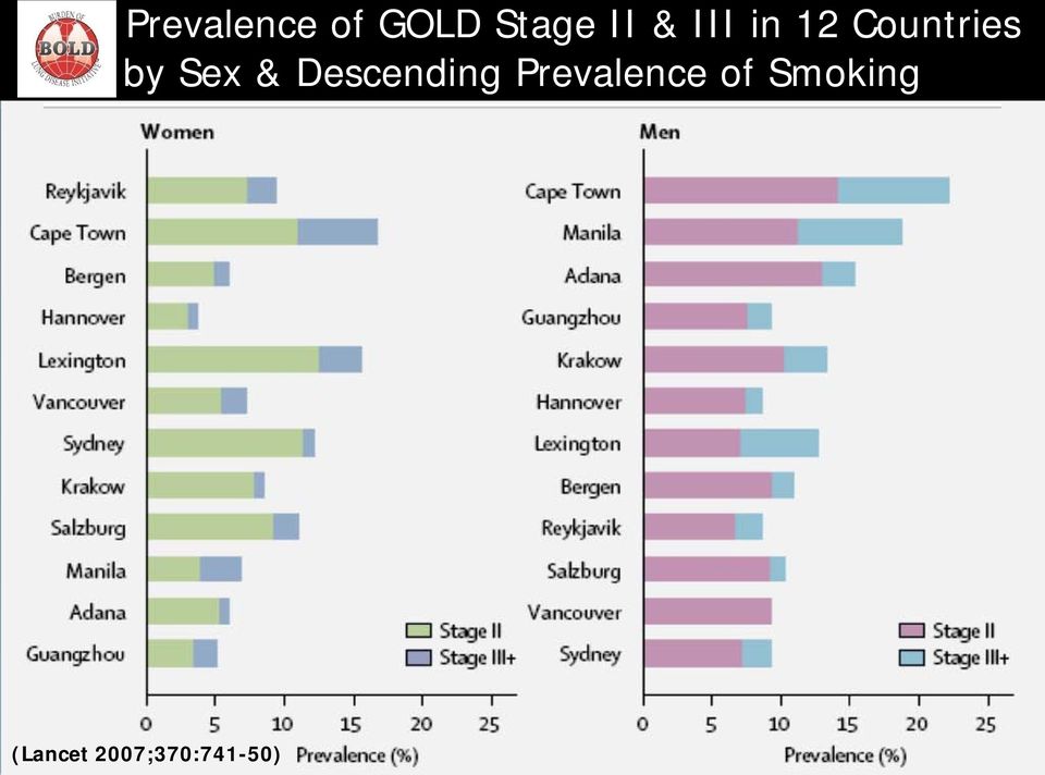 & Descending Prevalence of