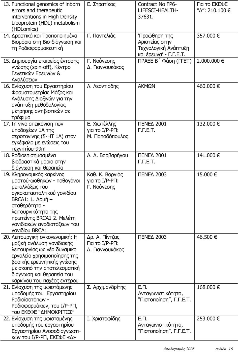 Ενίσχυση του Εργαστηρίου Φασματομετρίας Μάζας και Ανάλυσης Διοξινών για την ανάπτυξη μεθοδολογίας μέτρησης αντιβιοτικών σε τρόφιμα 17.