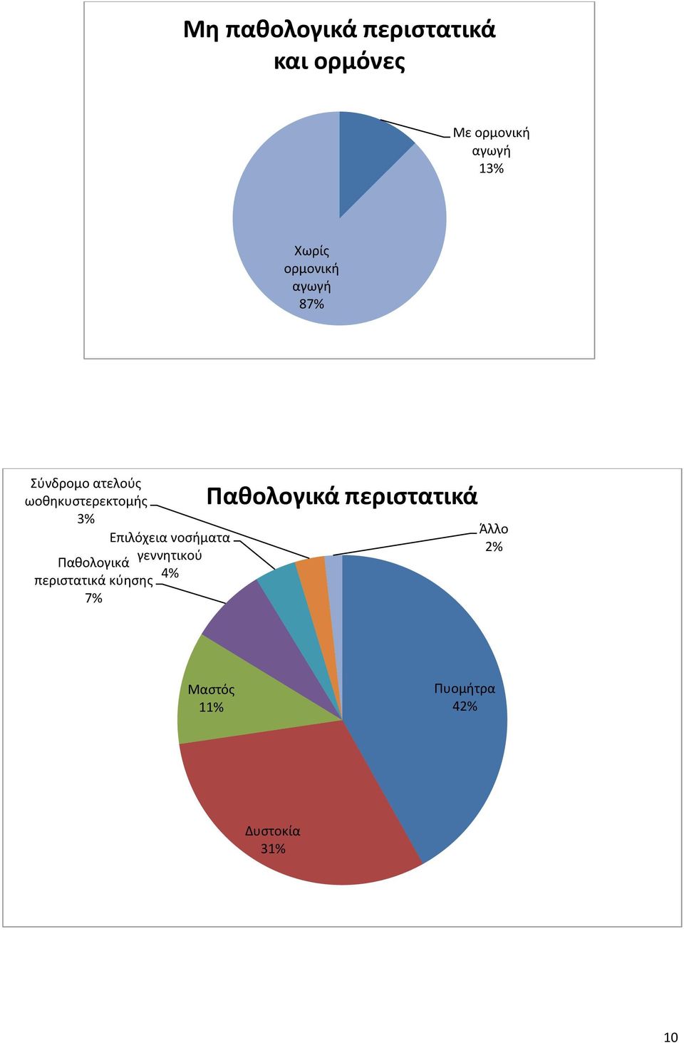 Επιλόχεια νοσήματα γεννητικού Παθολογικά 4% περιστατικά κύησης