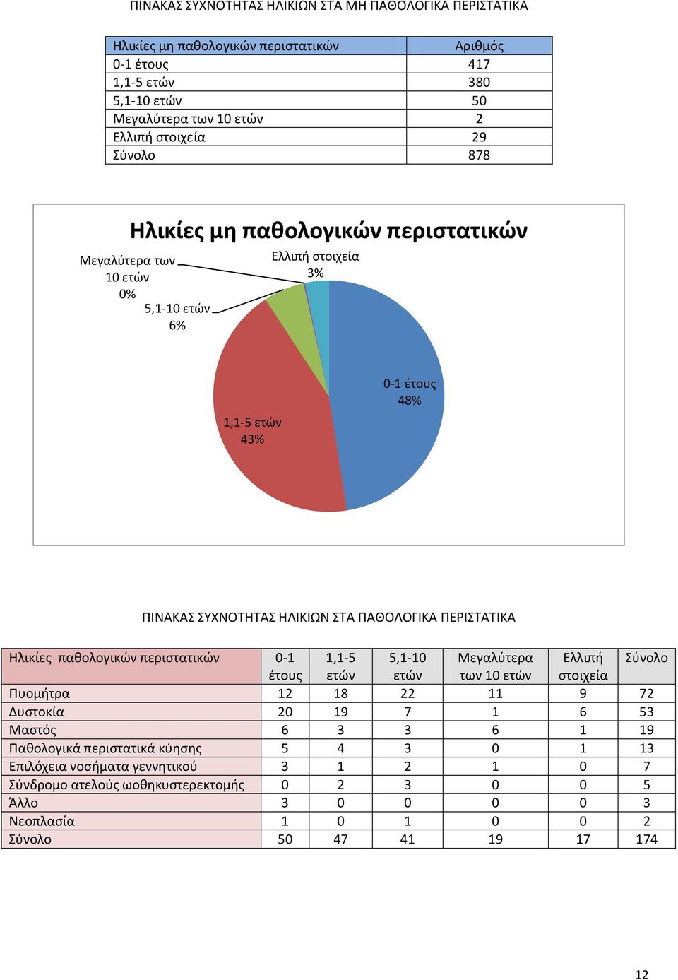 Ηλικίες παθολογικών περιστατικών 0-1 1,1-5 5,1-10 Μεγαλύτερα Ελλιπή Σύνολο έτους ετών ετών των 10 ετών στοιχεία Πυομήτρα 12 18 22 11 9 72 Δυστοκία 20 19 7 1 6 53 Μαστός 6 3 3 6 1 19