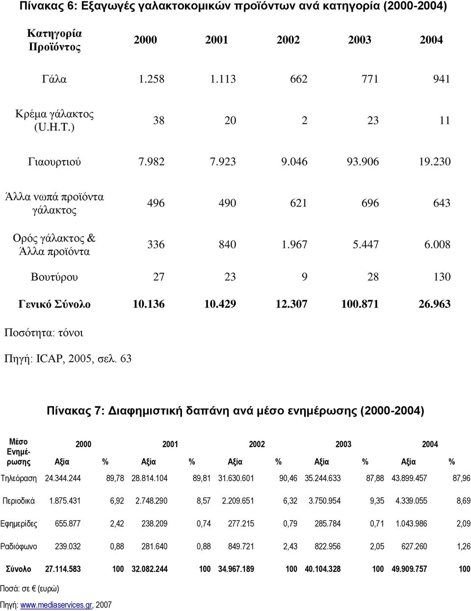 871 26.963 Ποσότητα: τόνοι Πηγή: ICAP, 2005, σελ.