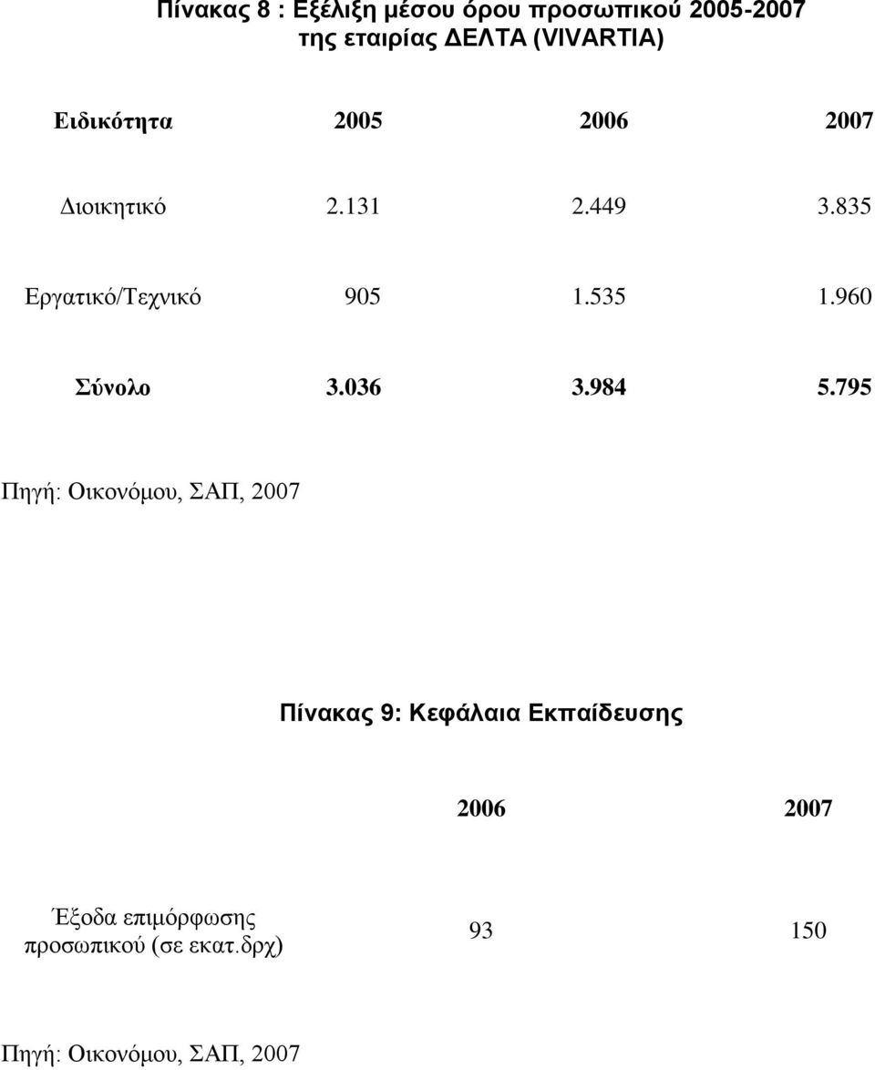 960 Σύνολο 3.036 3.984 5.