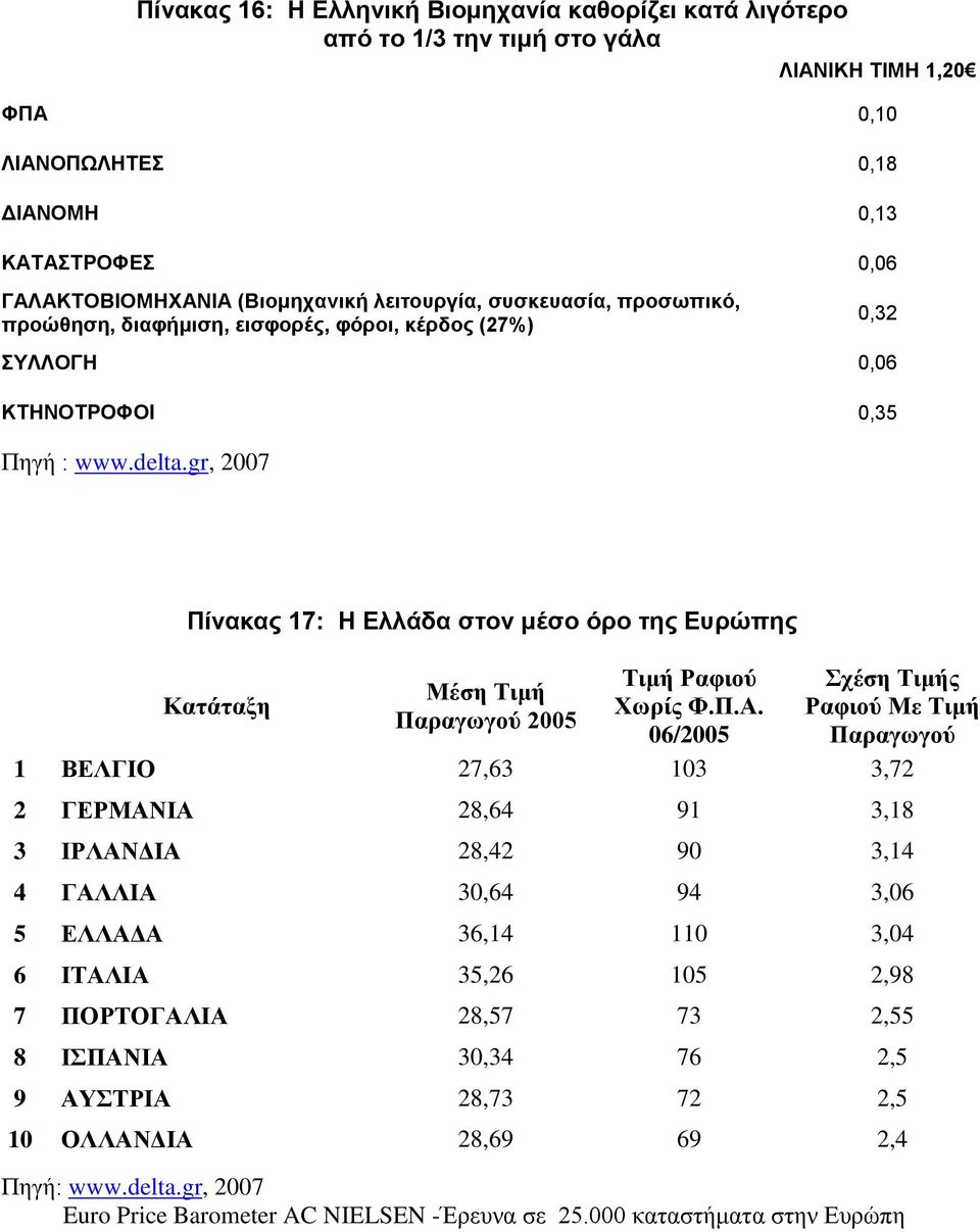 gr, 2007 Πίνακας 17: H Ελλάδα στον μέσο όρο της Ευρώπης Τιμή Ραφιού Σχέση Τιμής Μέση Τιμή Κατάταξη Χωρίς Φ.Π.Α.