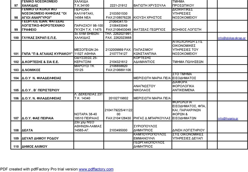 ΘΗΒΩΝ- ΧΑΛΚΙΔΑΣ ΜΕΣΟΓΕΙΩΝ 24-11527 ΑΘΗΝΑ 2132009869 FAX: 2107774127 ΟΔΥΣΣΕΩΣ 25- ΚΕΡΑΤΣΙΝΙ 2104321612 ΜΑΡΟΥΣΙ ΤΚ 2106858820 15125 FAX:2106891106 ΤΜΗΜΑ ΠΡΟΣΩΠΙΚΟΥ ΔΙΟΙΚΗΤΙΚΕΣ ΥΠΗΡΕΣΙΕΣ ΝΟΣΟΚΟΜΕΙΟΥ