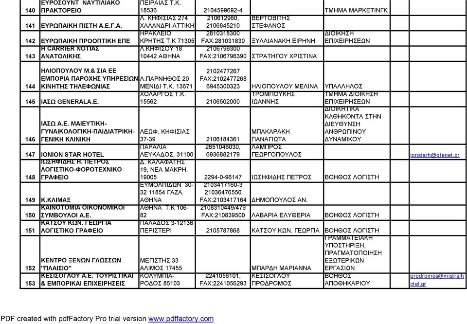 ΚΗΦΙΣΟΥ 18 2106796300 10442 ΑΘΗΝΑ FAX:2106796390 ΣΤΡΑΤΗΓΟΥ ΧΡΙΣΤΙΝΑ 144 ΗΛΙΟΠΟΥΛΟΥ Μ.& ΣΙΑ ΕΕ ΕΜΠΟΡΙΑ ΠΑΡΟΧΗΣ ΥΠΗΡΕΣΙΩΝ Λ.ΠΑΡΝΗΘΟΣ 20 ΚΙΝΗΤΗΣ ΤΗΛΕΦΩΝΙΑΣ ΜΕΝΙΔΙ Τ.Κ. 13671 145 ΙΑΣΩ GENERALA.E. 146 ΙΑΣΩ Α.
