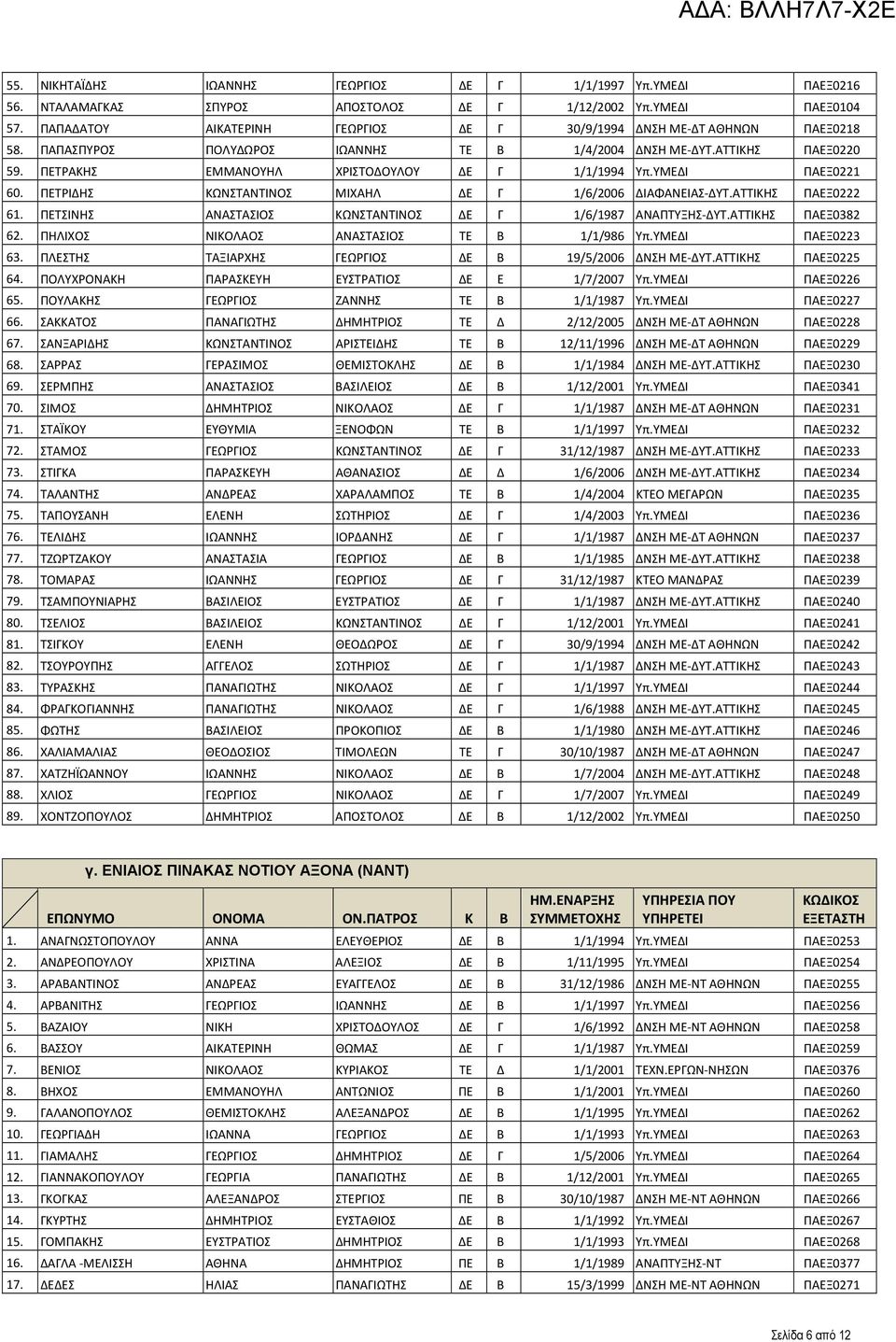 ΠΕΤΡΑΚΗΣ ΕΜΜΑΝΟΥΗΛ ΧΡΙΣΤΟΔΟΥΛΟΥ ΔΕ Γ 1/1/1994 Υπ.ΥΜΕΔΙ ΠΑΕΞ0221 60. ΠΕΤΡΙΔΗΣ ΚΩΝΣΤΑΝΤΙΝΟΣ ΜΙΧΑΗΛ ΔΕ Γ 1/6/2006 ΔΙΑΦΑΝΕΙΑΣ ΔΥΤ.ΑΤΤΙΚΗΣ ΠΑΕΞ0222 61.