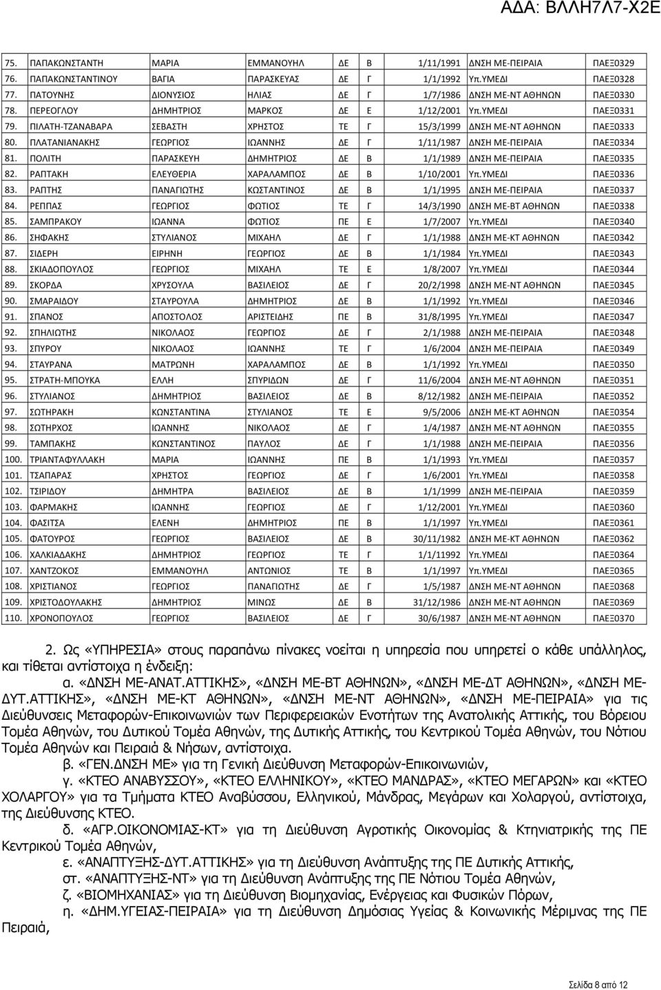 ΠΙΛΑΤΗ ΤΖΑΝΑΒΑΡΑ ΣΕΒΑΣΤΗ ΧΡΗΣΤΟΣ ΤΕ Γ 15/3/1999 ΔΝΣΗ ΜΕ ΝΤ ΑΘΗΝΩΝ ΠΑΕΞ0333 80. ΠΛΑΤΑΝΙΑΝΑΚΗΣ ΓΕΩΡΓΙΟΣ ΙΩΑΝΝΗΣ ΔΕ Γ 1/11/1987 ΔΝΣΗ ΜΕ ΠΕΙΡΑΙΑ ΠΑΕΞ0334 81.