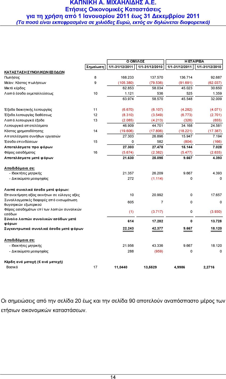 071) Έξοδα λειτουργίας διαθέσεως 12 (8.310) (3.549) (6.773) (2.701) Λοιπά λειτουργικά έξοδα 13 (2.085) (4.213) (326) (655) Λειτουργικά απ οτελέσματα 46.909 44.701 34.168 24.