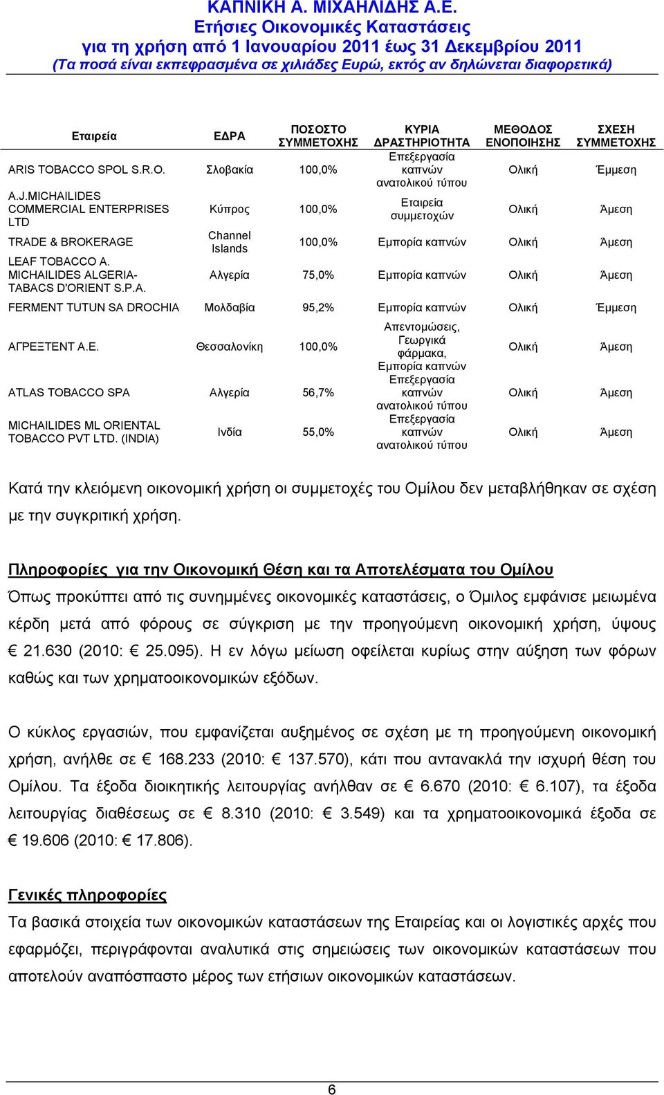 CO SPOL S.R.O. Σλοβακία 100,0% A.