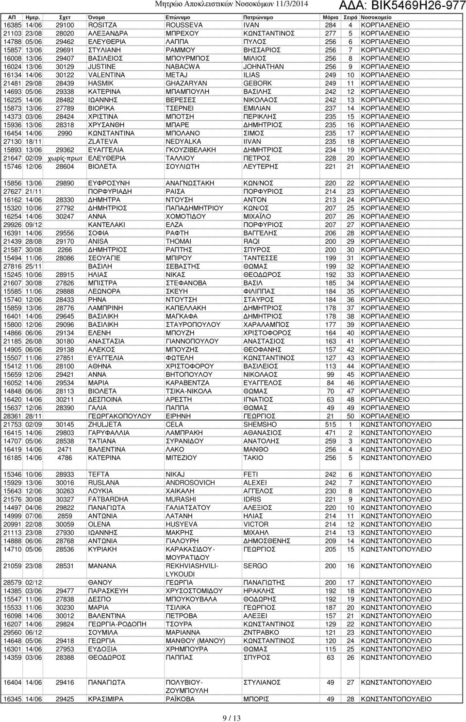 VALENTINA METAJ ILIAS 249 10 ΚΟΡΓΙΑΛΕΝΕΙΟ 21481 29/08 28439 HASMIK GHAZARYAN GEBORK 249 11 ΚΟΡΓΙΑΛΕΝΕΙΟ 14693 05/06 29338 ΚΑΤΕΡΙΝΑ ΜΠΑΜΠΟΥΛΗ ΒΑΣΙΛΗΣ 242 12 ΚΟΡΓΙΑΛΕΝΕΙΟ 16225 14/06 28482 ΙΩΑΝΝΗΣ