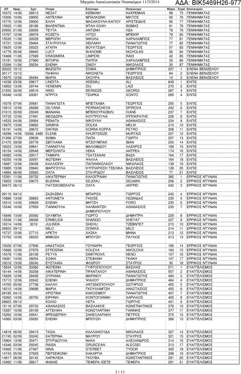 77 81 ΓΕΝΝΗΜΑΤΑΣ 15721 12/06 29464 ΣΤΑΥΡΟΥΛΑ ΧΕΙΛΑΚΗ ΠΑΝΑΓΙΩΤΗΣ 77 82 ΓΕΝΝΗΜΑΤΑΣ 15625 12/06 29323 ΑΓΑΠΗ ΒΟΥΛΤΣΙ Η ΓΕΩΡΓΙΟΣ 57 83 ΓΕΝΝΗΜΑΤΑΣ 14779 05/06 28845 LUCY WAHOME NICHOLAS 56 84 ΓΕΝΝΗΜΑΤΑΣ