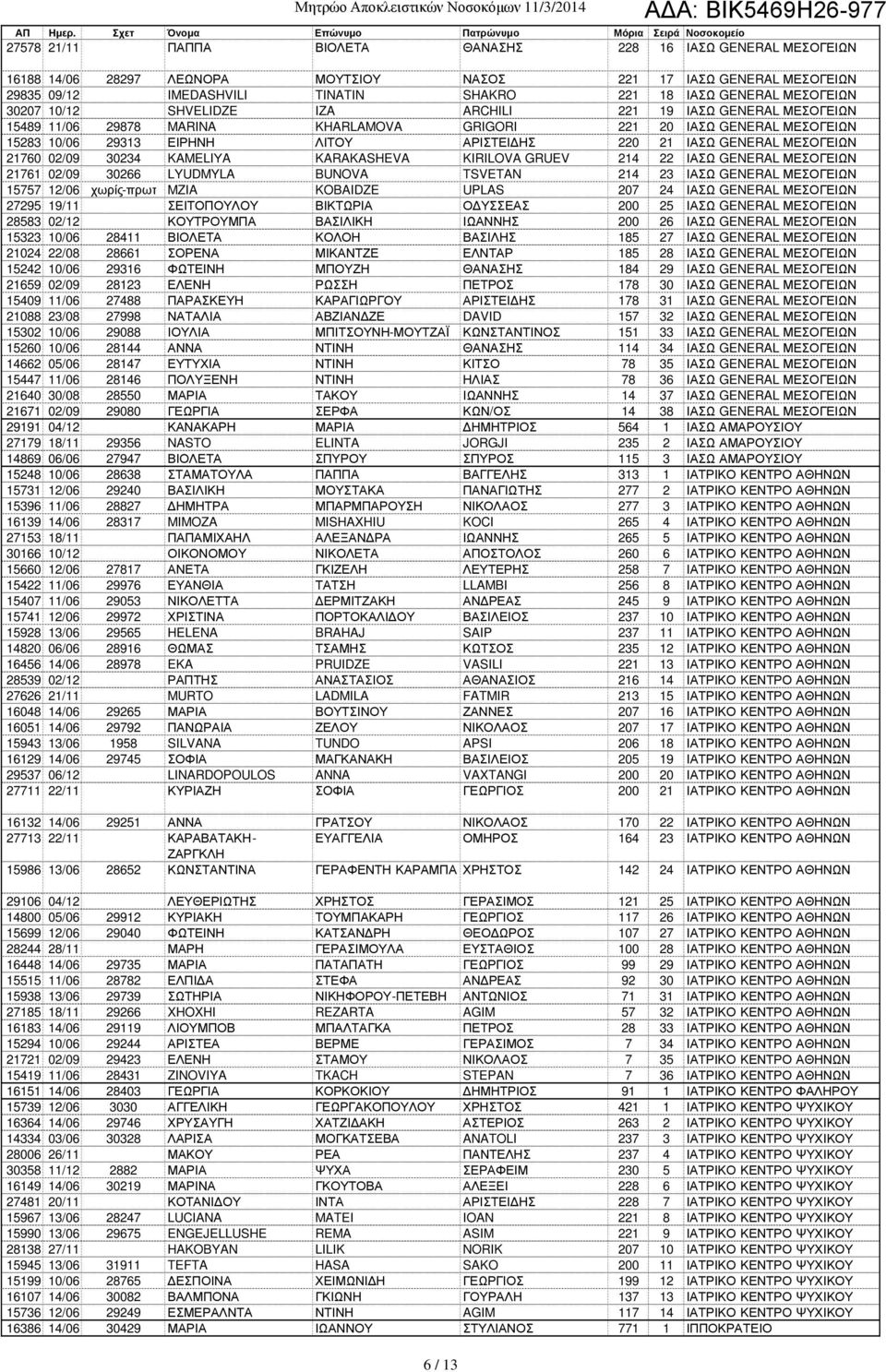 ΙΑΣΩ GENERAL ΜΕΣΟΓΕΙΩΝ 21760 02/09 30234 KAMELIΥA KARAKASHEVA KIRILOVA GRUEV 214 22 ΙΑΣΩ GENERAL ΜΕΣΟΓΕΙΩΝ 21761 02/09 30266 LYUDMYLA BUNOVA TSVETAN 214 23 ΙΑΣΩ GENERAL ΜΕΣΟΓΕΙΩΝ 15757 12/06