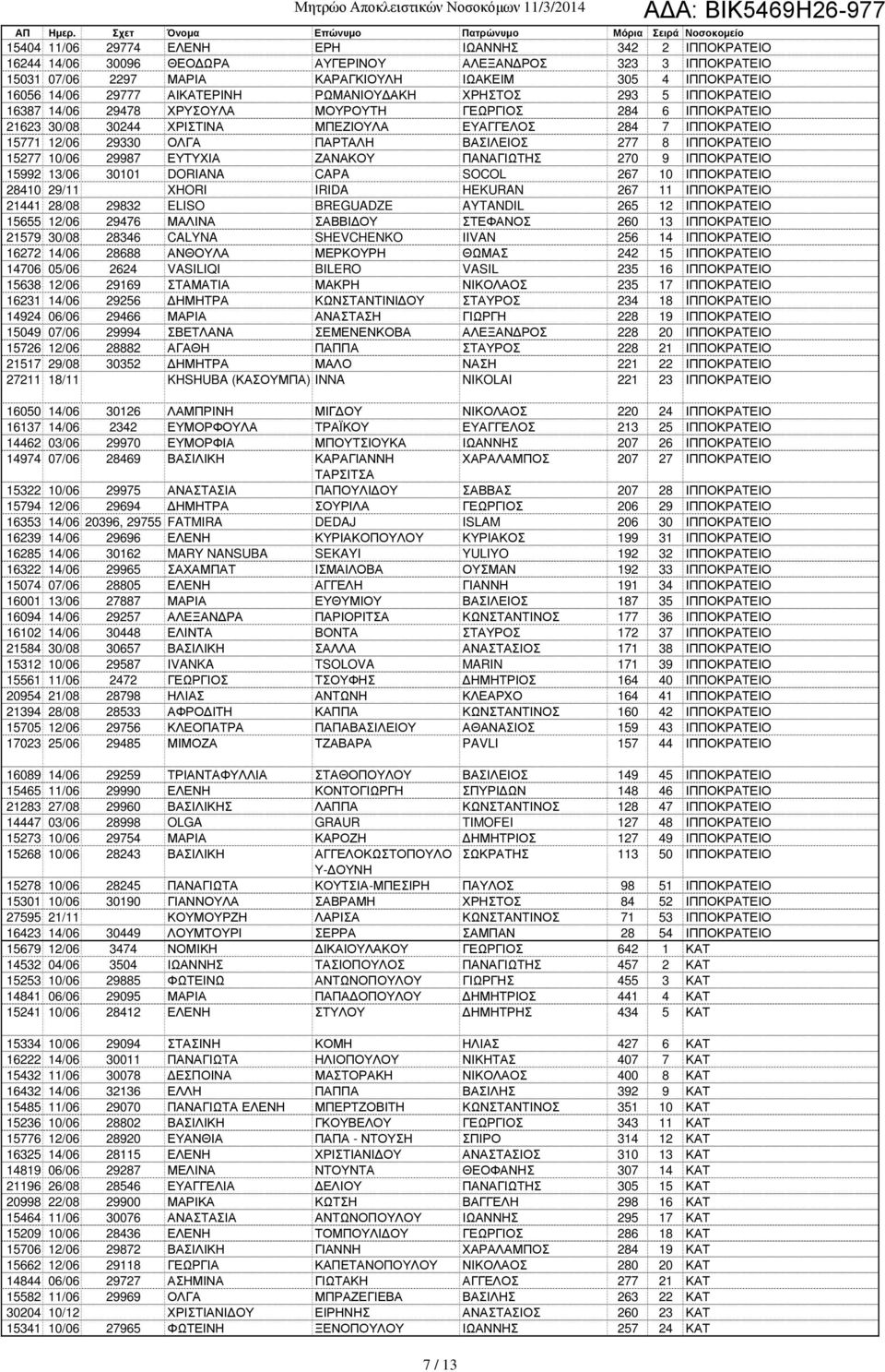 ΟΛΓΑ ΠΑΡΤΑΛΗ ΒΑΣΙΛΕΙΟΣ 277 8 ΙΠΠΟΚΡΑΤΕΙΟ 15277 10/06 29987 ΕΥΤΥΧΙΑ ΖΑΝΑΚΟΥ ΠΑΝΑΓΙΩΤΗΣ 270 9 ΙΠΠΟΚΡΑΤΕΙΟ 15992 13/06 30101 DORIANA CAPA SOCOL 267 10 ΙΠΠΟΚΡΑΤΕΙΟ 28410 29/11 XHORI IRIDA HEKURAN 267 11