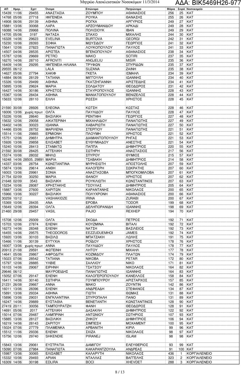 ΟΥ ΓΕΩΡΓΙΟΣ 241 32 ΚΑΤ 15641 12/06 27823 ΠΑΝΑΓΙΩΤΑ ΛΟΥΚΟΠΟΥΛΟΥ ΠΑΥΛΟΣ 241 33 ΚΑΤ 14507 04/06 28535 ΑΡΙΣΤΕΑ ΒΓΕΝΟΠΟΥΛΟΥ ΑΘΑΝΑΣΙΟΣ 238 34 ΚΑΤ 15787 12/06 29669 PETRO MAKO SOTIRI 237 35 ΚΑΤ 16270 14/06