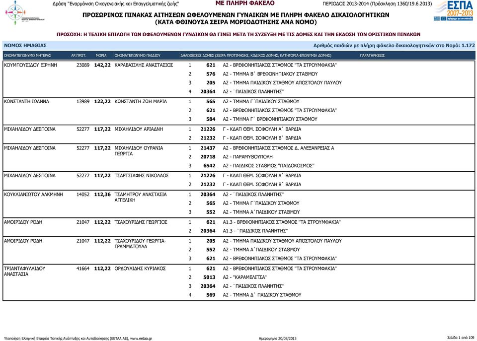 52277 117,22 ΜΙΧΑΗΛΙΔΟΥ ΑΡΙΑΔΝΗ 1 21226 Γ - ΚΔΑΠ ΘΕΜ. ΣΟΦΟΥΛΗ Α ΒΑΡΔΙΑ 2 21232 Γ - ΚΔΑΠ ΘΕΜ.