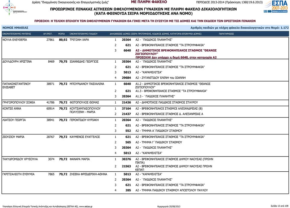 79,72 ΜΠΟΥΡΔΑΝΟΥ ΠΑΣΧΑΛΙΝΑ 1 6640 Α1.2 - ΔΗΜΟΤΙΚΟΣ ΒΡΕΦΟΝΗΠΙΑΚΟΣ ΣΤΑΘΜΟΣ "ΘΕΑΝΩΣ 2 621 Α1.3 - ΒΡΕΦΟΝΗΠΙΑΚΟΣ ΣΤΑΘΜΟΣ "ΤΑ ΣΤΡΟΥΜΦΑΚΙΑ" 3 20364 Α1.