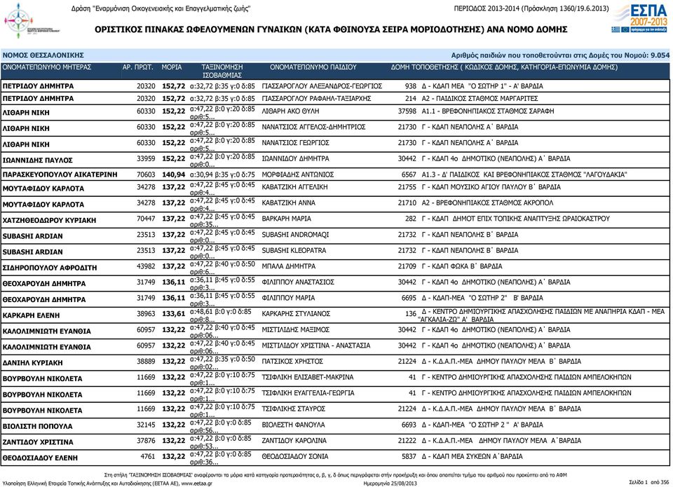 1 - ΒΡΕΦΟΝΗΠΙΑΚΟΣ ΣΤΑΘΜΟΣ ΣΑΡΑΦΗ ΛΙΘΑΡΗ ΝΙΚΗ 60330 152,22 α:47,22 β:0 γ:20 δ:85 ΝΑΝΑΤΣΙΟΣ ΑΓΓΕΛΟΣ-ΔΗΜΗΤΡΙΟΣ 21730 Γ - ΚΔΑΠ ΝΕΑΠΟΛΗΣ Α ΒΑΡΔΙΑ ΛΙΘΑΡΗ ΝΙΚΗ 60330 152,22 α:47,22 β:0 γ:20 δ:85 ΝΑΝΑΤΣΙΟΣ