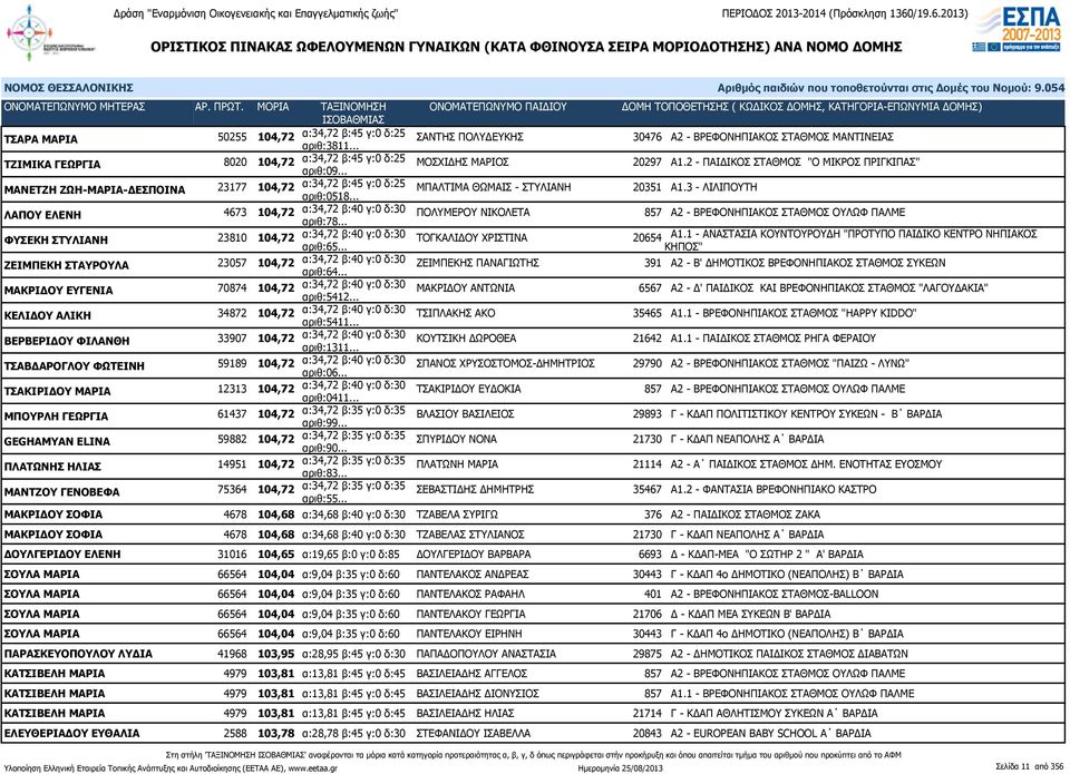 3 - ΛΙΛΙΠΟΥΤΗ ΛΑΠΟΥ ΕΛΕΝΗ 4673 104,72 α:34,72 β:40 γ:0 δ:30 αριθ:78.