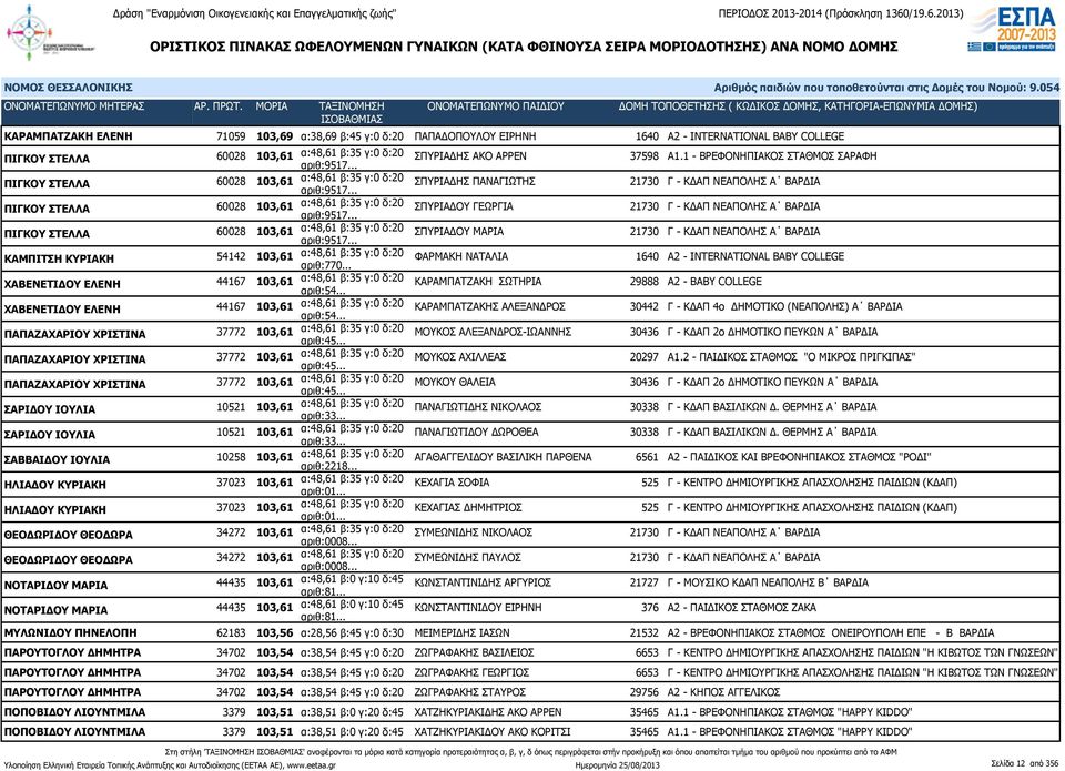 .. ΣΠΥΡΙΑΔΗΣ ΠΑΝΑΓΙΩΤΗΣ 21730 Γ - ΚΔΑΠ ΝΕΑΠΟΛΗΣ Α ΒΑΡΔΙΑ ΠΙΓΚΟΥ ΣΤΕΛΛΑ 60028 103,61 α:48,61 β:35 γ:0 δ:20 αριθ:9517.