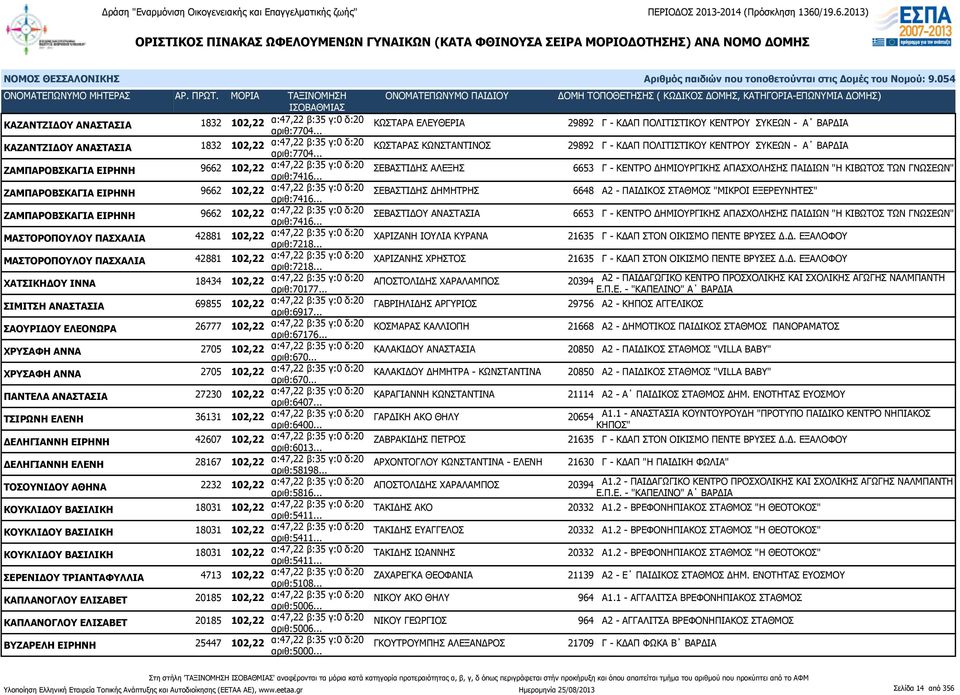 . ΚΩΣΤΑΡΑΣ ΚΩΝΣΤΑΝΤΙΝΟΣ 29892 Γ - ΚΔΑΠ ΠΟΛΙΤΙΣΤΙΚΟΥ ΚΕΝΤΡΟΥ ΣΥΚΕΩΝ - Α ΒΑΡΔΙΑ ΖΑΜΠΑΡΟΒΣΚΑΓΙΑ ΕΙΡΗΝΗ 9662 102,22 α:47,22 β:35 γ:0 δ:20 αριθ:7416.