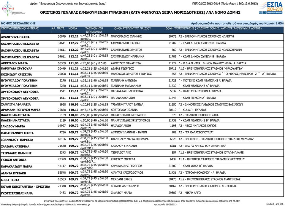 δ:55 ΣΑΧΜΠΑΖΙΔΟΥ ΜΑΡΙΑΝΝΑ 21702 Γ - ΚΔΑΠ ΔΗΜΟΥ ΣΥΚΕΩΝ Β ΒΑΡΔΙΑ ΑΚΡΙΤΙΔΟΥ ΜΑΡΙΑ 50309 111,86 α:26,86 β:0 γ:0 δ:85 ΑΚΡΙΤΙΔΟΥ ΠΑΝΑΓΙΩΤΑ 21222 Δ - Κ.Δ.Α.Π.-ΜΕΑ ΔΗΜΟΥ ΠΑΥΛΟΥ ΜΕΛΑ Α ΒΑΡΔΙΑ ΚΑΡΟΥΛΙΑ ΧΡΥΣΟΥΛΑ 20449 111,21 α:26,21 β:35 γ:0 δ:50 ΔΕΛΙΑΣ ΓΕΩΡΓΙΟΣ 20715 Α1.