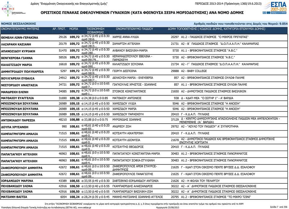 1 - ΒΡΕΦΟΝΗΠΙΑΚΟΣ ΣΤΑΘΜΟΣ "A.B.C." ΒΕΝΓΚΕΡΟΒΑ ΓΙΑΝΝΑ 58526 109,72 α:34,72 β:45 γ:0 δ:30 ΚΕΡΑΜΗΔΟΠΟΥΛΟΥ ΕΒΕΛΙΝΑ - αριθ:09179... ΠΑΡΑΣΚΕΥΗ 5730 Α2 - ΒΡΕΦΟΝΗΠΙΑΚΟΣ ΣΤΑΘΜΟΣ "A.B.C." ΚΑΛΑΙΤΖΙΔΟΥ ΜΑΡΙΑ 16618 109,72 α:34,72 β:45 γ:0 δ:30 αριθ:090.