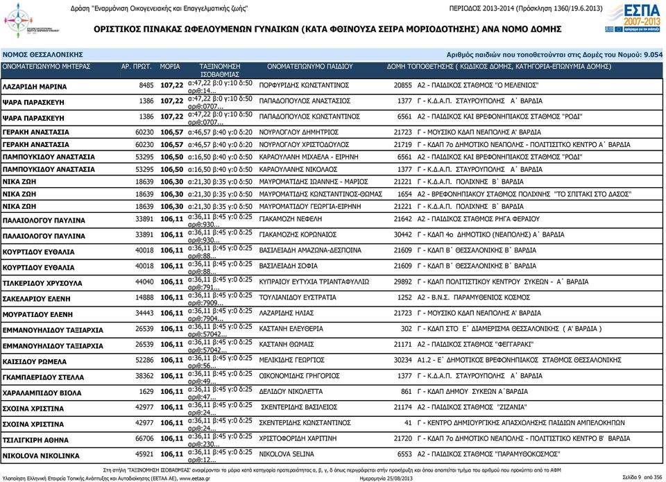 .. ΠΑΠΑΔΟΠΟΥΛΟΣ ΚΩΝΣΤΑΝΤΙΝΟΣ 6561 Α2 - ΠΑΙΔΙΚΟΣ ΚΑΙ ΒΡΕΦΟΝΗΠΙΑΚΟΣ ΣΤΑΘΜΟΣ "ΡΟΔΙ" ΓΕΡΑΚΗ ΑΝΑΣΤΑΣΙΑ 60230 106,57 α:46,57 β:40 γ:0 δ:20 ΝΟΥΡΛΟΓΛΟΥ ΔΗΜΗΤΡΙΟΣ 21723 Γ - ΜΟΥΣΙΚΟ ΚΔΑΠ ΝΕΑΠΟΛΗΣ Α' ΒΑΡΔΙΑ