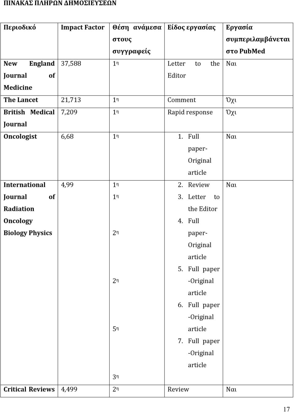 Full paper- Original article Ναι International Journal of Radiation Oncology Biology Physics 4,99 1 η 2. Review Ναι 1 η 2 η 2 η 5 η 3 η 3.