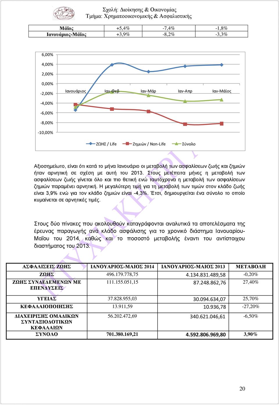 Στους μετέπειτα μήνες η μεταβολή των ασφαλίσεων ζωής γίνεται όλο και πιο θετική ενώ ταυτόχρονα η μεταβολή των ασφαλίσεων ζημιών παραμένει αρνητική.